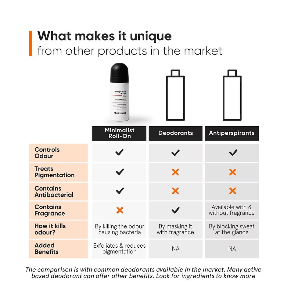 Minimalist Nonapeptide + AHA 06% Underarm Roll On For Odour-Free & Even Skin Tone
