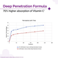The Derma Co Radiance Combo - 10% Vitamin C Serum & 1% Hyaluronic Sunscreen Gel SPF 50 PA++++