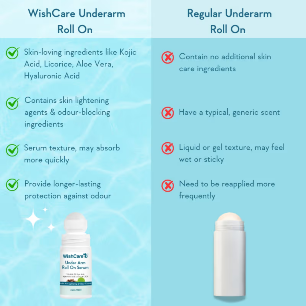 WishCare Aqua Fresh Underarm Roll On Serum-Reduces Pigmentation,Brightens Skin & Prevents Body Odour