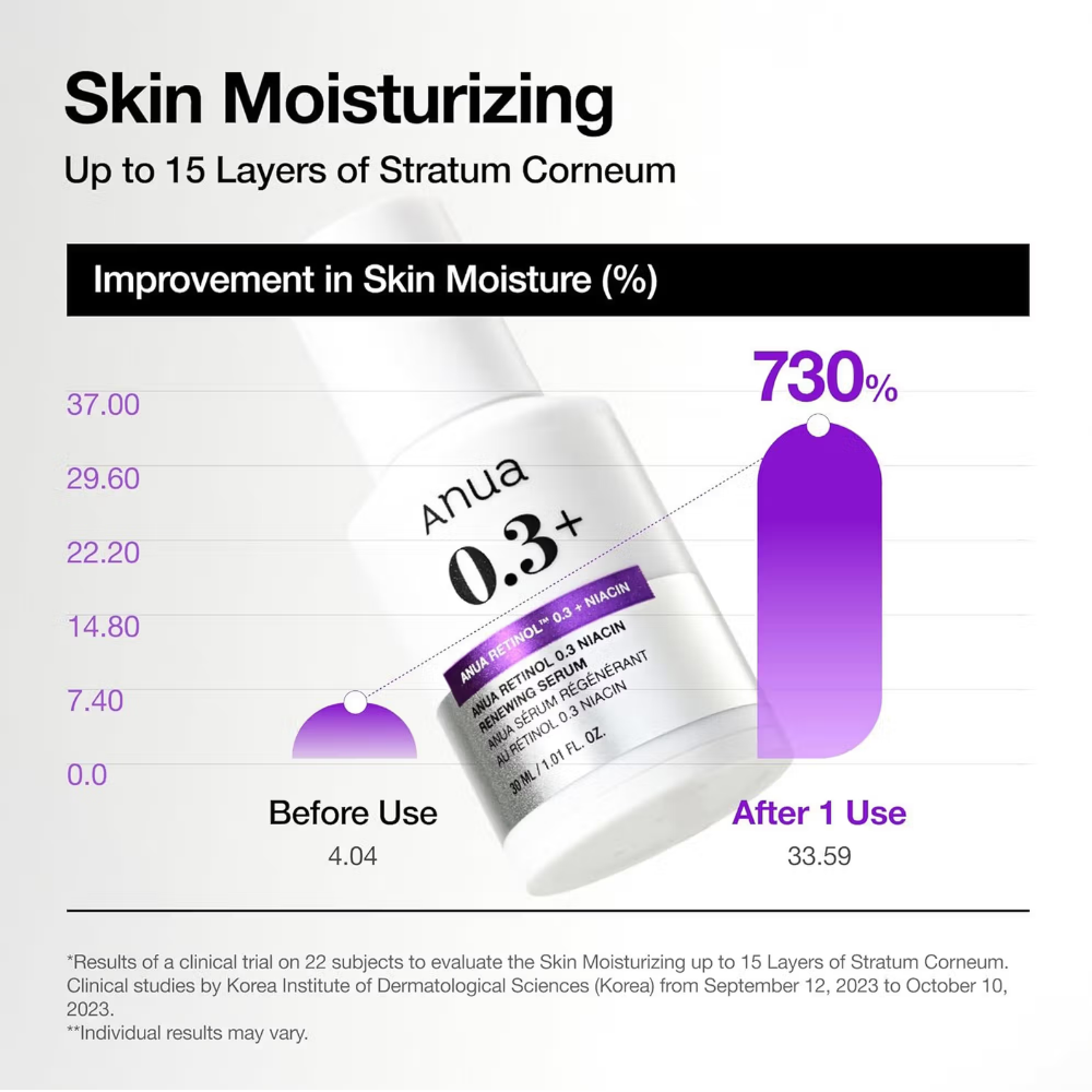 Anua Retinol 0.3 Niacin Renewing Serum, Anti-Aging Serum with Peptides Reduces Fine Lines & Wrinkles