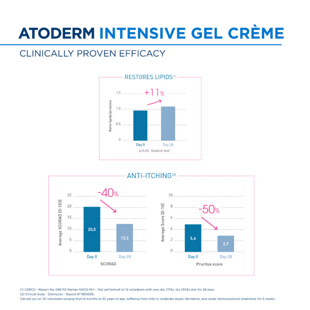 Bioderma Atoderm Intensive Gel Creme Moisturizer - Lightweight & Non Greasy - Dry Skin